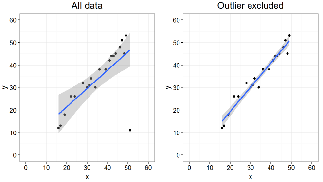 outlier regression example